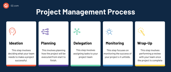 5 phases of project management